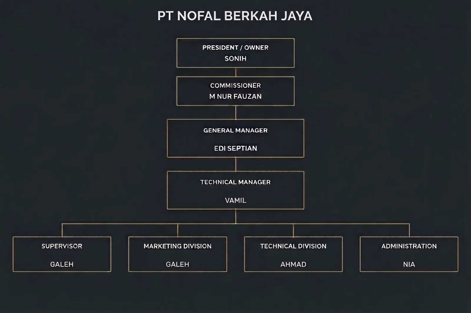 Bagan struktur organisasi PT. Nofal Berkah Jaya